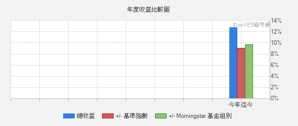 富達基金 中國內需消費基金 美元累積 基本資料 基金 鉅亨網
