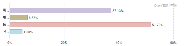 施羅德環球基金系列 環球能源 A1 類股份 累積單位 美元 基本資料 基金 鉅亨網