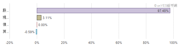 日盛精選五虎基金 基本資料 基金 鉅亨網