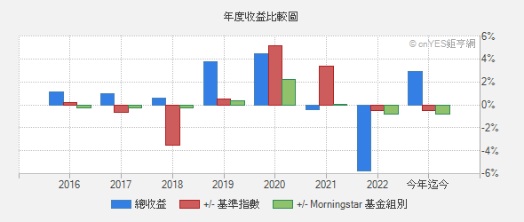 德盛安聯全球綠能趨勢基金 基本資料 基金 鉅亨網