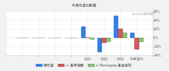 路博邁投資基金 Nb新興市場本地貨幣債券 基本資料 基金 鉅亨網