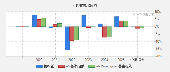 富邦精準基金 基本資料 基金 鉅亨網