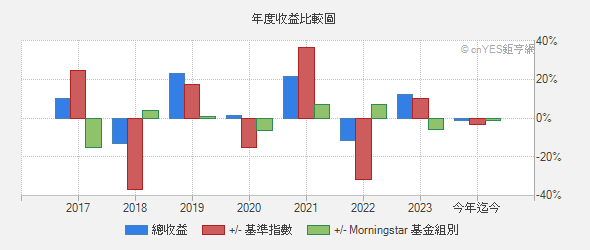 安聯台灣大壩基金g新臺幣 基本資料 基金 鉅亨網