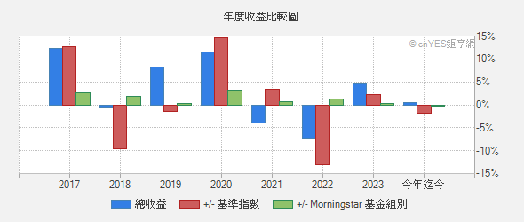 Nn L 投資級公司債基金x股美元 月配息 基本資料 基金 鉅亨網