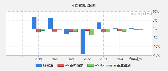 Undefined 基本資料 基金 鉅亨網