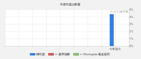 聯博 新興市場多元收益基金bd月配級別美元 基本資料 基金 鉅亨網