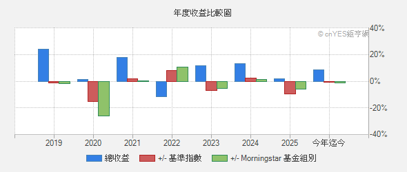 富邦精準基金 基本資料 基金 鉅亨網