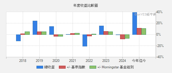 聯博收益傘型基金之聯博多元資產收益組合基金 基本資料 基金 鉅亨網