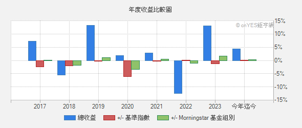 安聯全球油礦金趨勢基金 基本資料 基金 鉅亨網